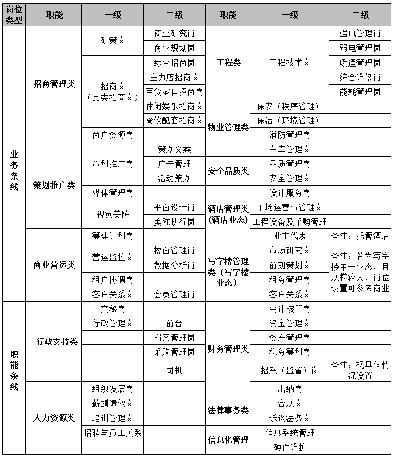 商业项目岗位标准配置表