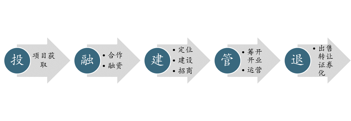 商业地产全价值链