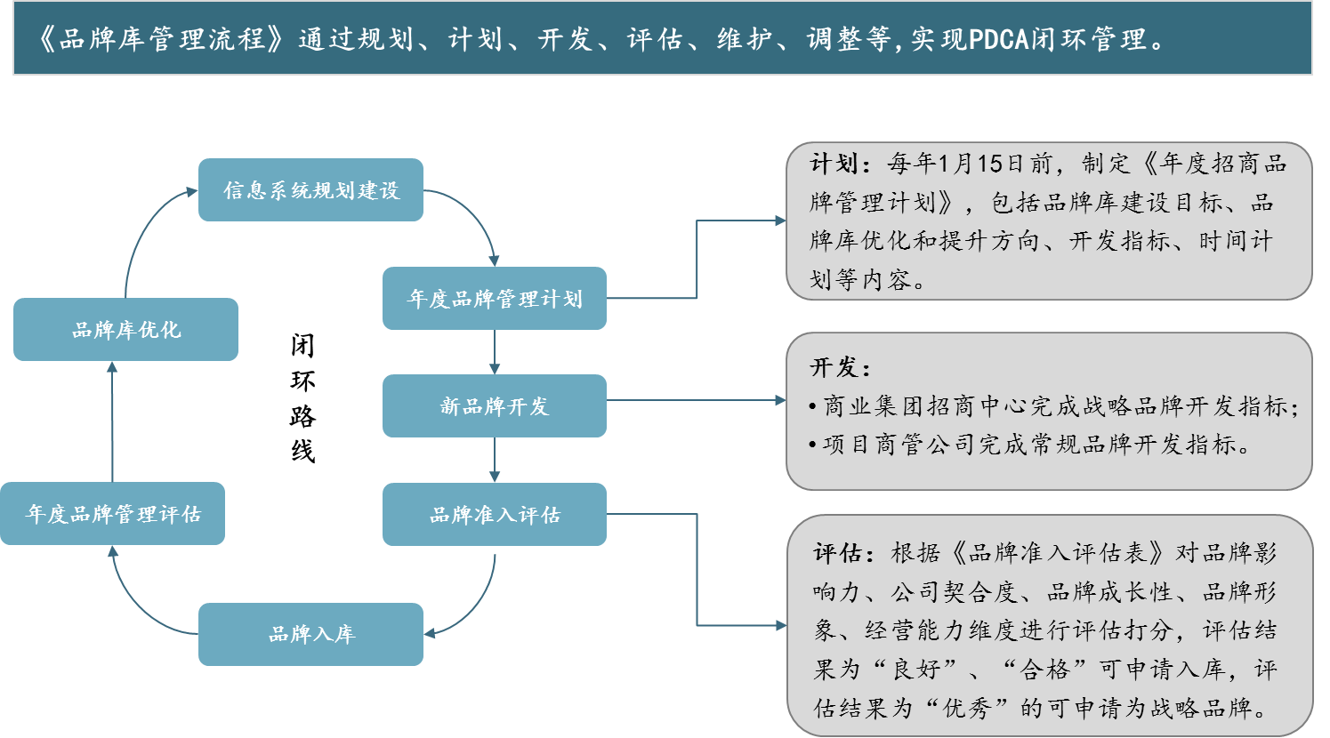 品牌库管理流程