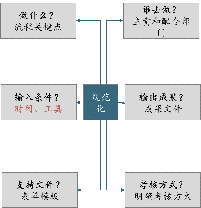 赛普流程分析法