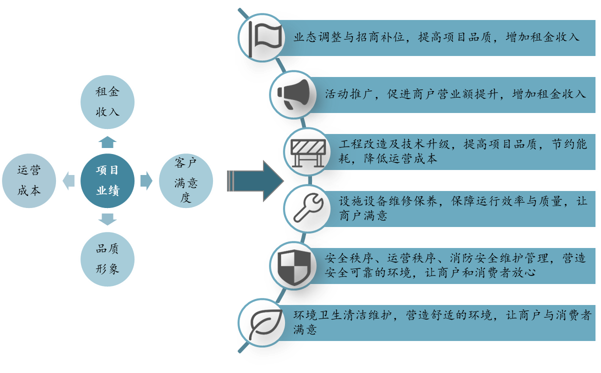 实现项目业绩的组织功能