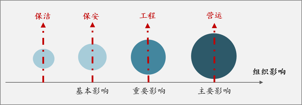 价值单元在组织影响维度上的工作价值大小