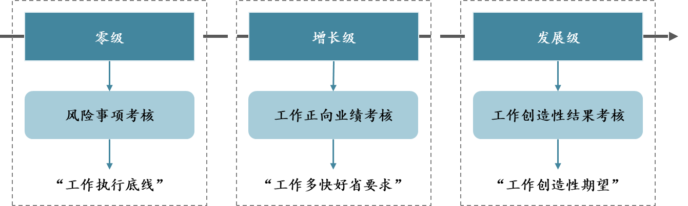 绩效能级与绩效考核关注点