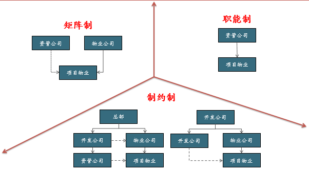 资管与物业三种关系