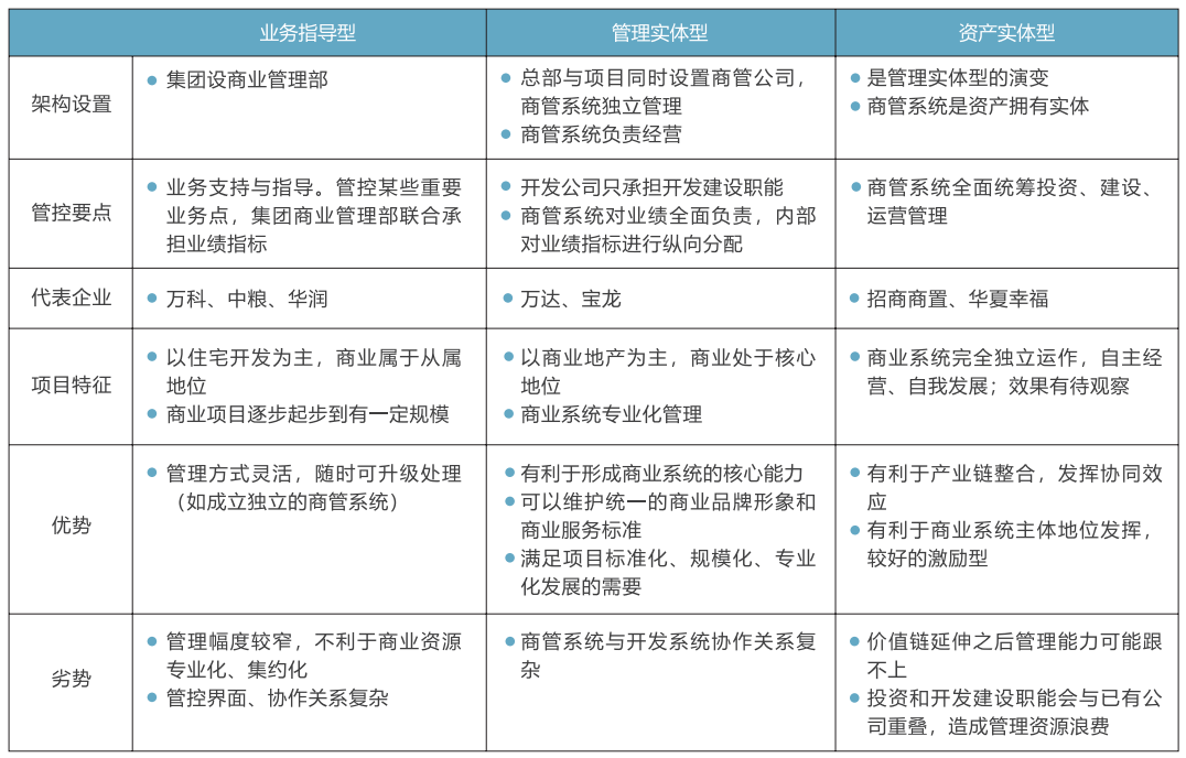 资管总部对项目的三种管控模式
