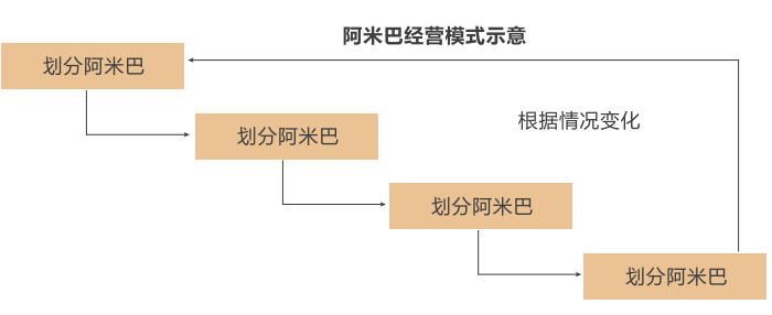 阿米巴经营模式示意