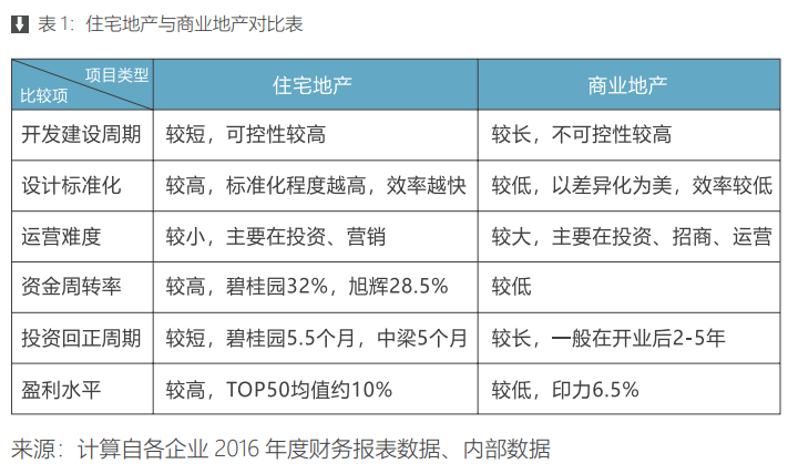 住宅地产与商业地产对比表