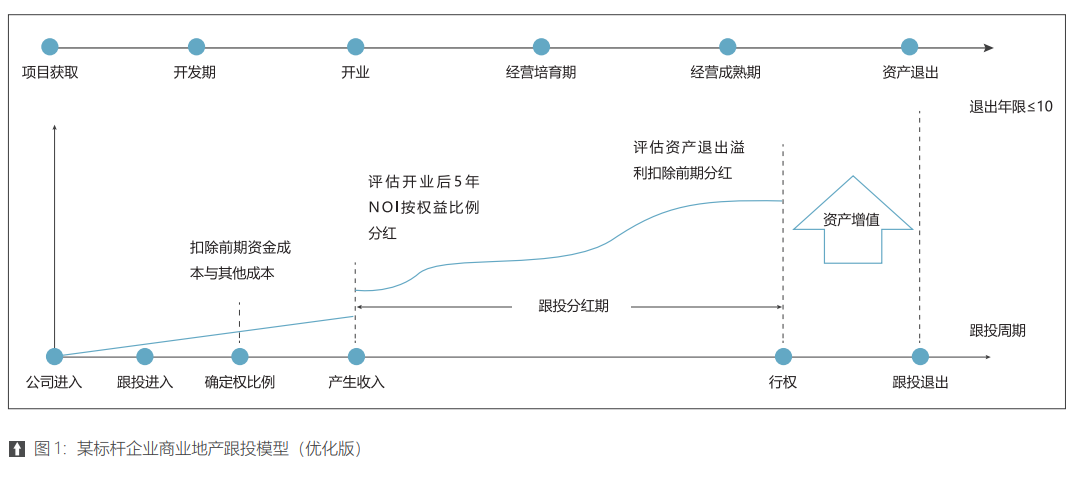某标杆企业商业地产跟投模型（优化版）