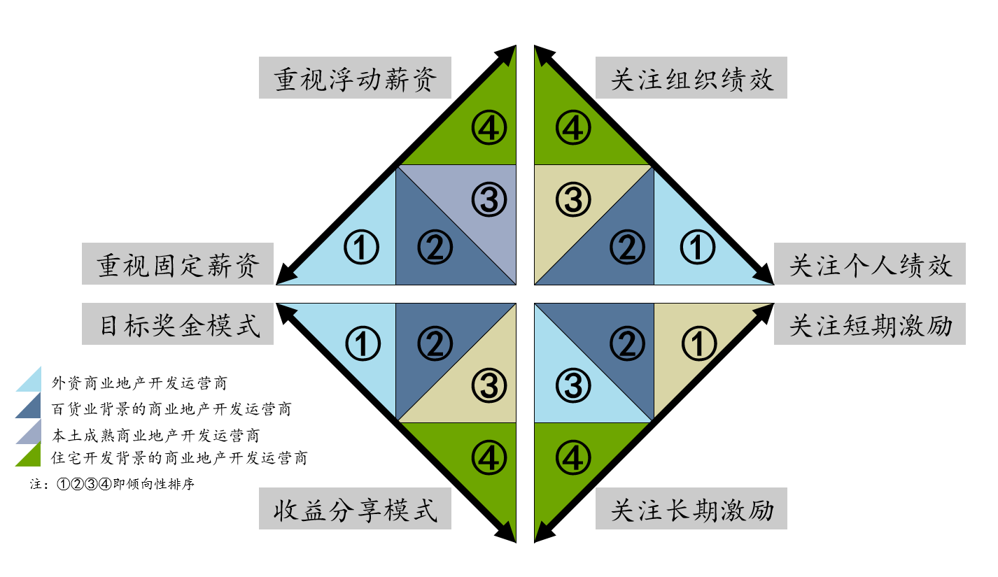 商业地产开发运营商对薪酬激励体系的导向